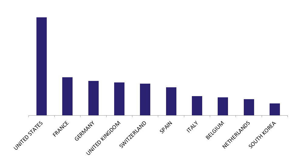 Top 10 countries - FRPT22